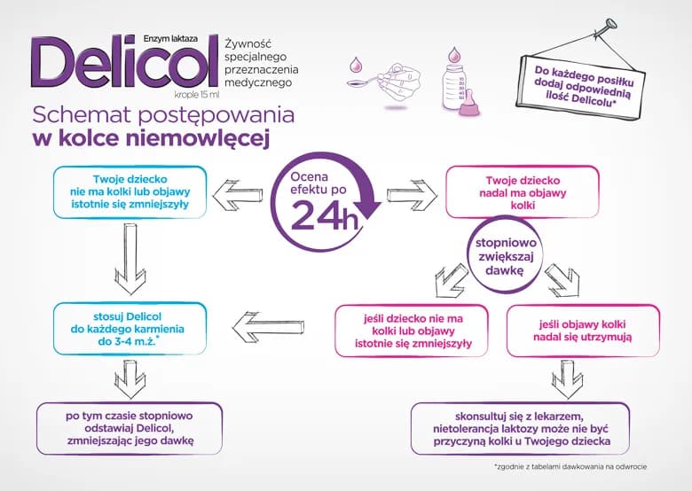 Delicol jak podawać przy karmieniu piersią: dawkowanie i najważniejsze uwagi